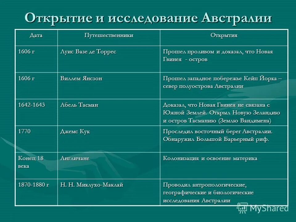 Исследователи Австралии таблица. История исследования Австралии таблица. История исследования материка Австралия 7 класс таблица. Открытие и исследование Австралии таблица.