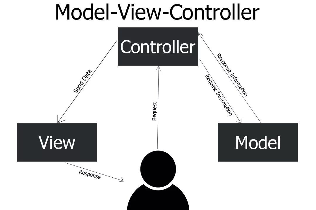 Java views. MVC. Схема паттерна. Схема модели MVC. Model-view-Controller схема. Паттерн модель – представление – контроллер.