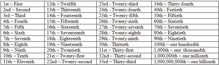 Как будет 31 на английском. Цифры на английском second. First second third fourth до 100. Английский язык цифры first. Цифры на английском до 20 с транскрипцией.