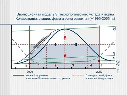 Жизненный цикл уклада