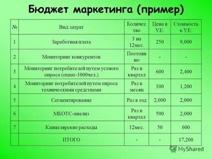 Затраты на интернет рекламу