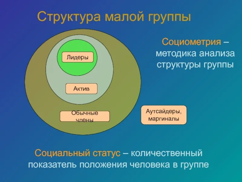 Ролевая структура. Структура малой группы. Структура малой социальной группы. Ролевая структура малой группы. Структура малой группы в психологии.