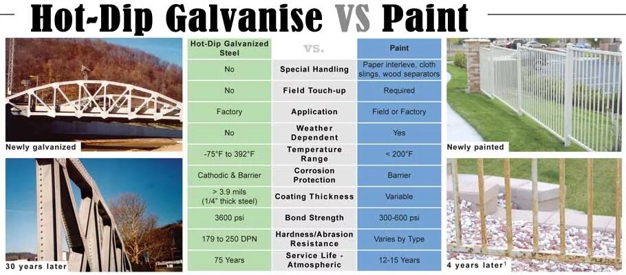 Galvanize перевод. Zinc Coated vs hot Dip Galvanized. Painted Galvanized. Zinc Coated vs hot Dip Galvanized Samples. Hot Dip galvanizing Equipment.