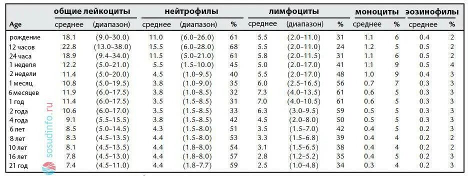 Лимфоциты норма у ребенка 4. Показатели лимфоцитов в крови у детей норма таблица по возрасту. норма лимфоцитов в крови у ребенка 2 года. норма лимфоцитов в крови у ребенка 7 лет. норма лимфоцитов в крови у ребенка 6 лет.