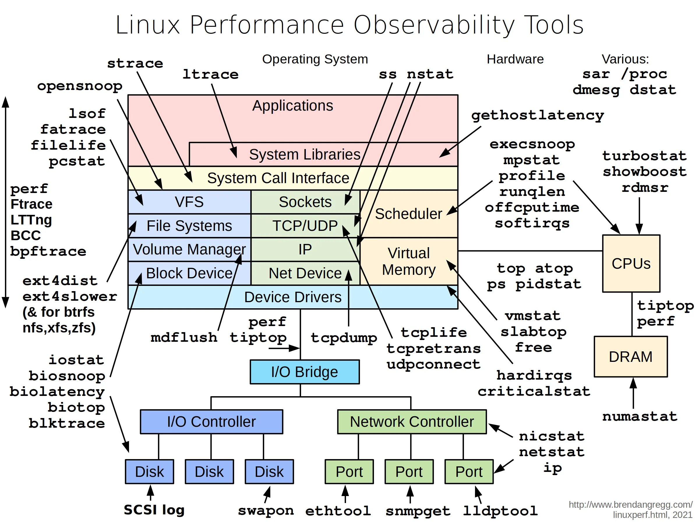 Linux устройство. Perf (Linux). Архитектура Linux систем. Linux Интерфейс. Графическая система linux