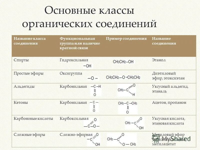 Функциональная группа спиртов карбоксильная. Основные классы органических веществ химия. Общая формула альдегиды химия 10 класс. Функциональные группы в органической химии.