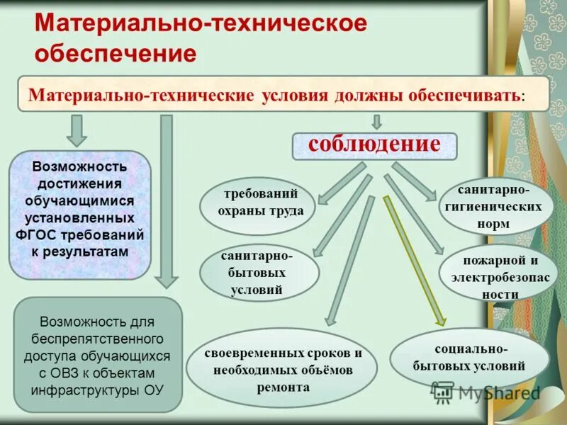 Материально технического обеспечения образовательной организации. Материально-техническое обеспечение. Материальтезническое обеспечение. Материальнотехняиеское обеспечение. Материально-техническое обеспечение проекта в ДОУ.