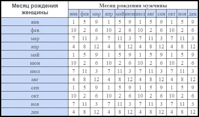 Таблица как зачать ребенка. Таблица планирования пола ребенка. Как зачать мальчика по овуляции. Планирование рождение мальчика или девочка. Зачатие ребенка день овуляции