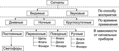 Классифицируются видимые сигналы по времени их применения