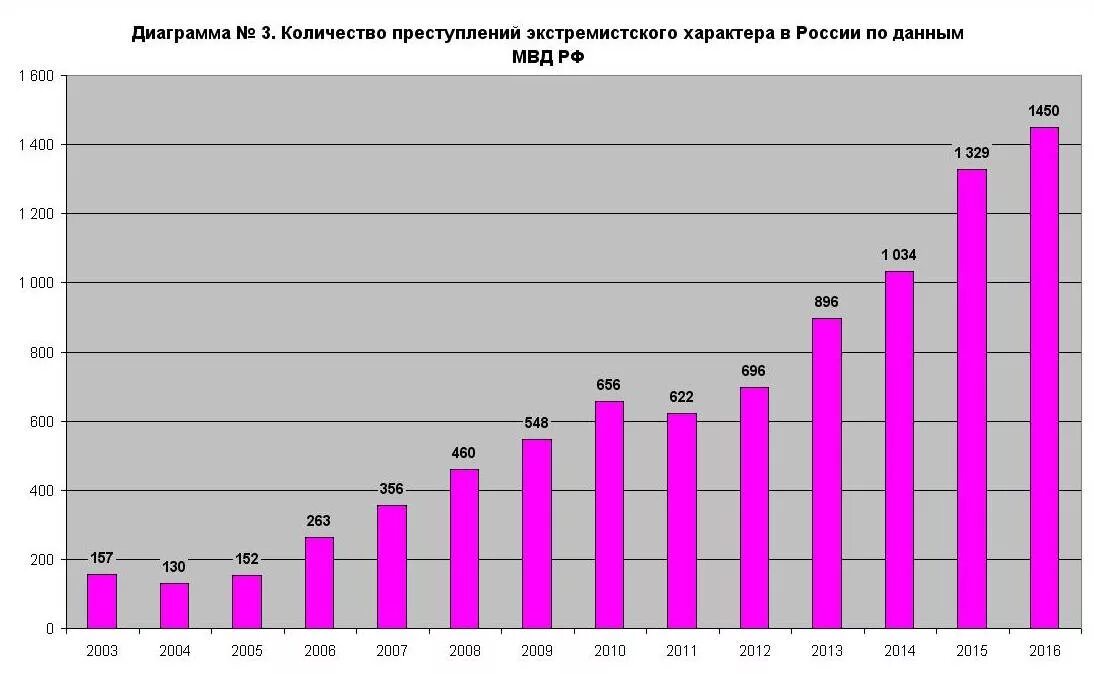 Статистика верности. Статистика роста экстремизма в России. Статистика преступлений в России за последние 5 лет таблица. График роста преступности в России. Графики преступности.