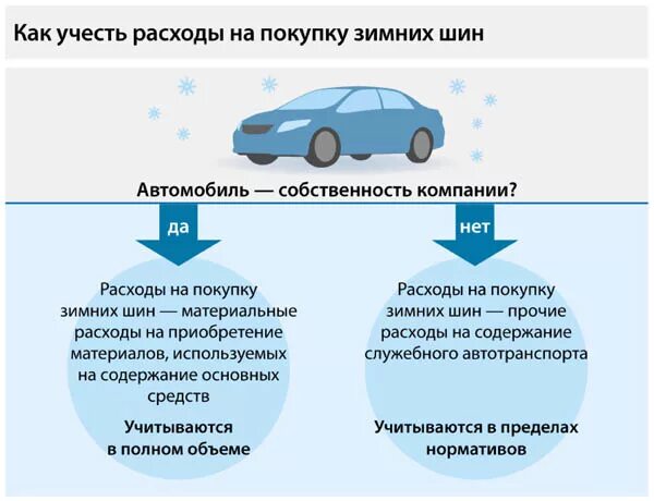 Организация приобрела легковой автомобиль. Затраты на приобретение автомобиля. Цель покупки автомобиля. Схема приобретения автомобиля. Мотивация на покупку машины.