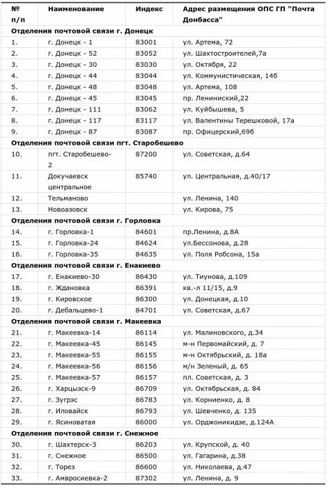 Горловка телефоны днр. Индекс Донецка. Индекс почта Донбасса. Почтовый индекс Донецка. Индекс города Донецк.