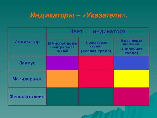 Индикаторы фенолфталеин метилоранж Лакмус. Индикаторы Лакмус фенолфталеин метилоранж таблица. Индикаторы (метилоранж, Лакмус, фенолфталеин/ индикаторная бумага). Цвет индикатора метилового оранжевого в кислой среде. Какого цвета лакмус в растворах щелочей