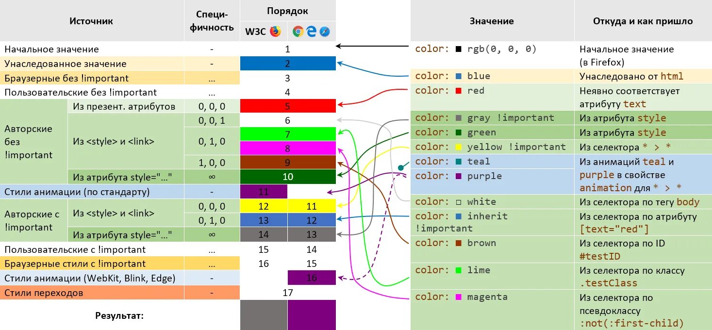 CSS шпаргалка. Шпаргалка по CSS. Шпаргалка html CSS. Шпаргалка по верстке. Теги html b