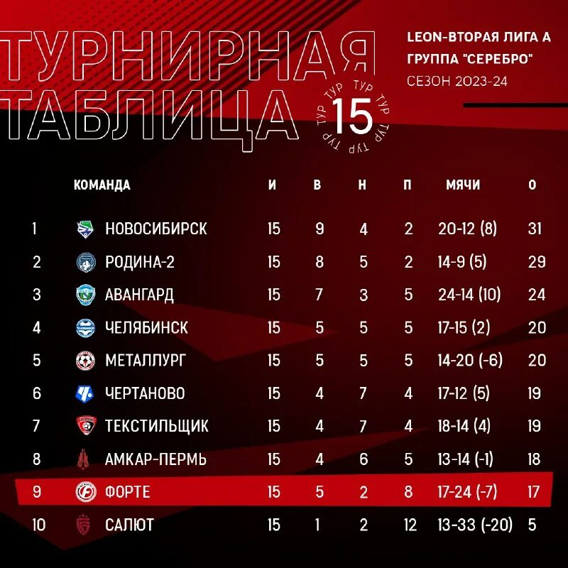второй дивизион 2024. первая лига россии по футболу 2023/2024. второй дивизион 2024. 2 лига россии по футболу 2023-2024 серебро расписание. второй дивизион 2024.