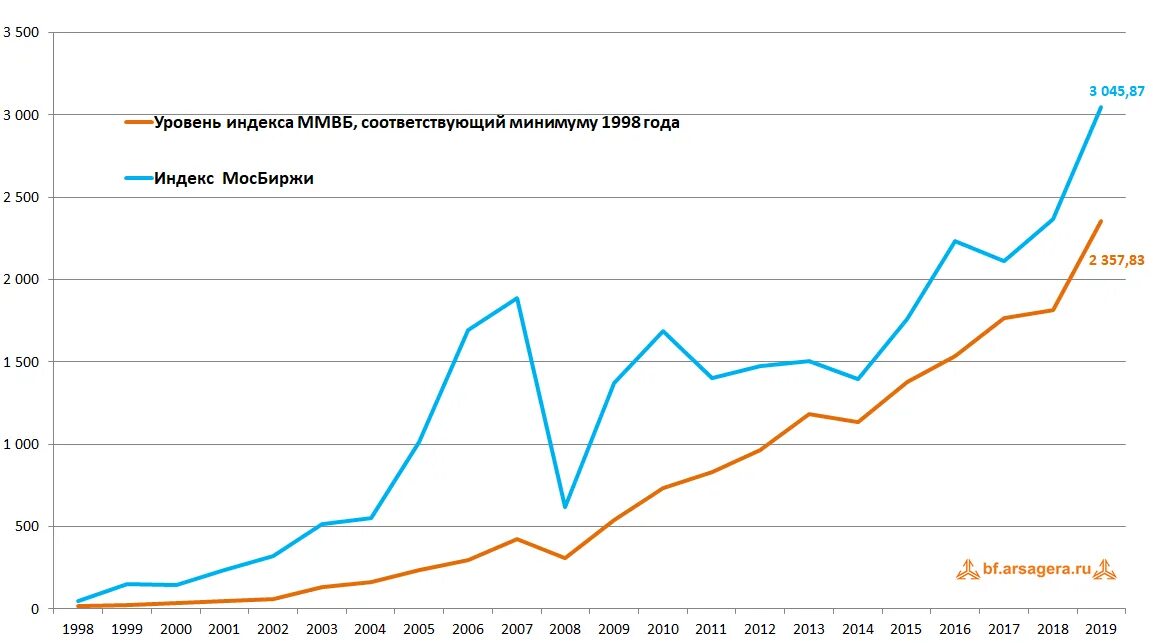 Форум по индексу ммвб. Форум по индексу ммвб