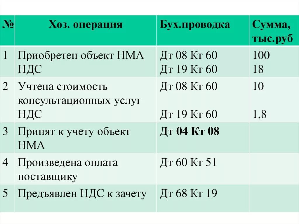 Ндс по операции проводка. Произведен зачет НДС проводка. Проводки по учету НМА. Приобретен объект НМА проводка. Хозяйственные операции НДС.