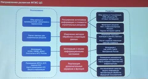 Фгис строительных ресурсов
