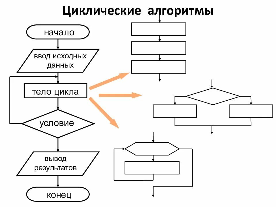 Циклические алгоритмы ветвление. Циклические алгоритмические структуры блок схема. Блок схема разветвляющегося алгоритма. Циклический алгоритм блок схема. Циклическая алгоритмическая конструкция.