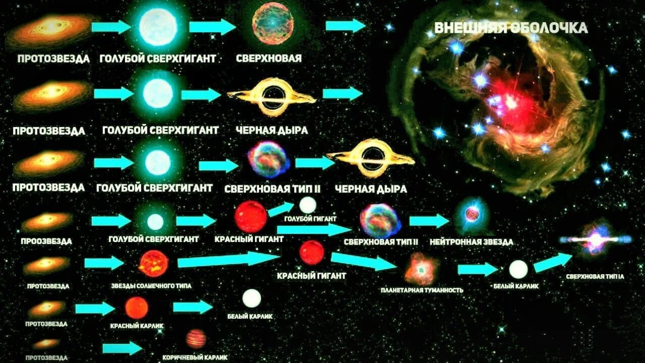 Финал эволюции звезды 7. Эволюция звезд протозвезда. Схема эволюции звезд. Этапы эволюции звезд. Жизнь звезды в космосе.