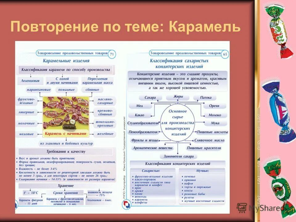 Основное сырье для производства карамели. Технологическая схема приготовления леденцовой карамели. Что является основным сырьем для производства карамели. История возникновения карамели. Презентация на тему карамельные изделия.