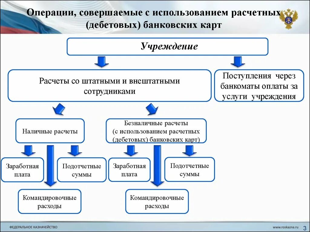 Об операциях совершаемых с использованием