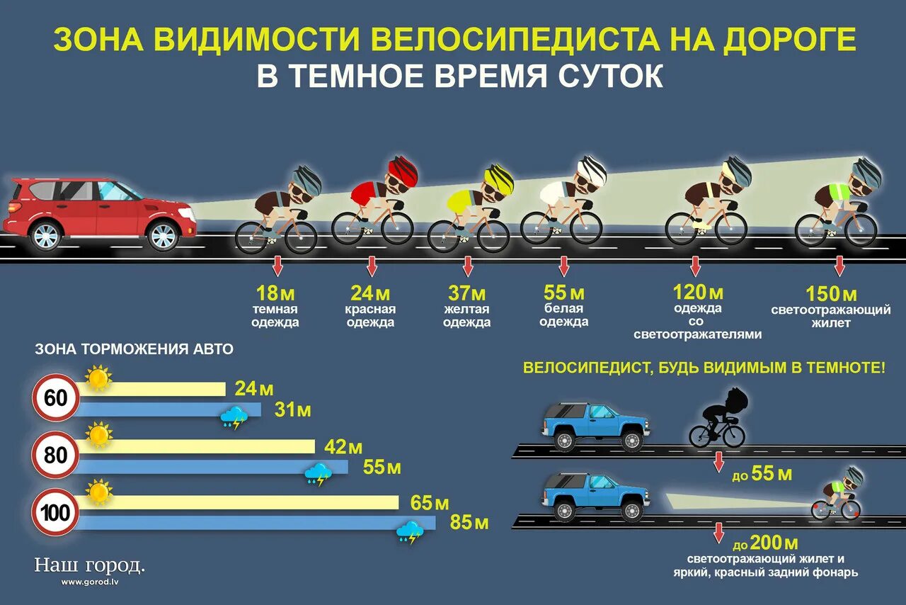 Можно ли использовать в светлое время. Велосипедист в темное время суток. велосипедист видимость на дороге. видимость велосипедиста в темное время суток. зона видимости.