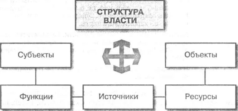 Структура государственной власти субъект объект. Иерархия политической власти. Структура, ресурсы и функции политической власти. Субъекты и объекты власти примеры. Структура власти.