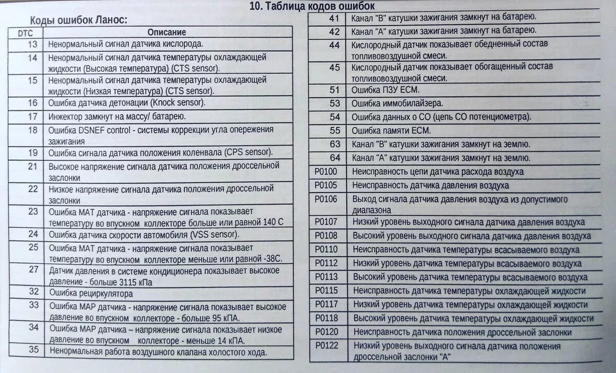 Код ошибки 05. Коды ошибок Шевроле lanos 1.5. Коды ошибок Мерседес Аксор. Диагностические коды неисправностей. Коды ошибок бортового компьютера.