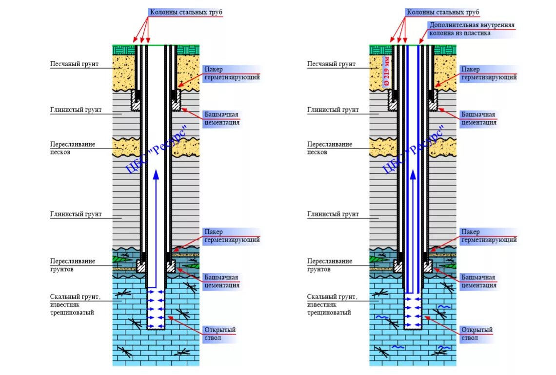 Разрез артезианской скважины. Артезианская скважина на известняк схема. Схема бурения скважины на известняк. Скважина на известняк разрез схема. Устройство скважины на известняк схема.