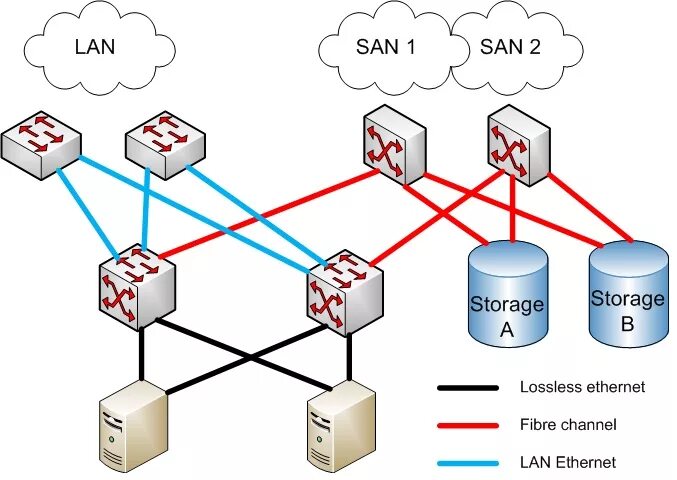 Fc ethernet. Файбер чаннел. fcoe (fibre channel over ethernet). протокол fibre channel. сеть fiber channel.