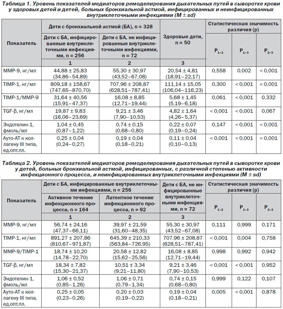 Какие показатели при астме. Спирограмма при бронхиальной астме показатели. Анализ крови при бронхиальной астме. Какие показатели при астме. Какие показатели при астме.