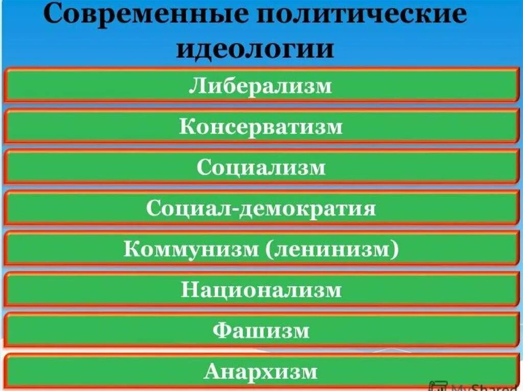 Тест современные политические. Политические идеологии. Политичсеки еидеологии. Современные политические идеологии. Политические идиологи.