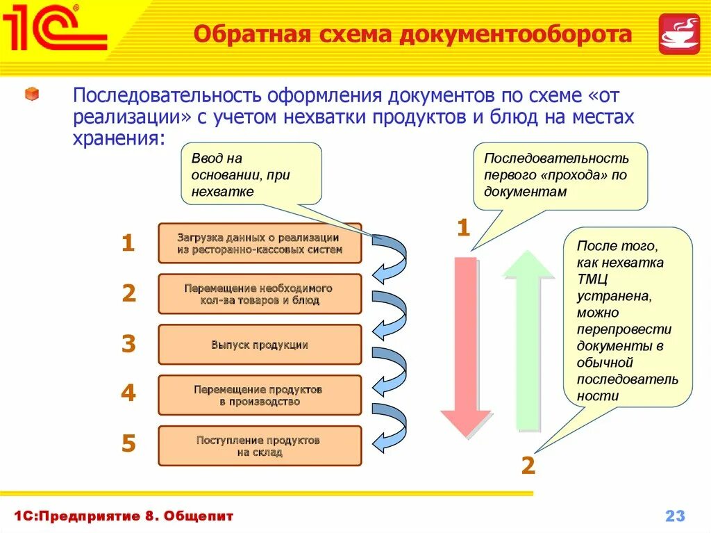 Схема документооборота предприятия общественного питания. Схема документооборота в предприятии общепита. Схема учета общепита в 1с. Схема документооборота при реализации.