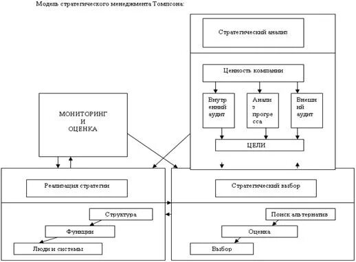 Модель стратегического управления Томпсона. Модель стратегического управления Дэвида. Модель стратегического управления Линча. Модель стратегического менеджмента