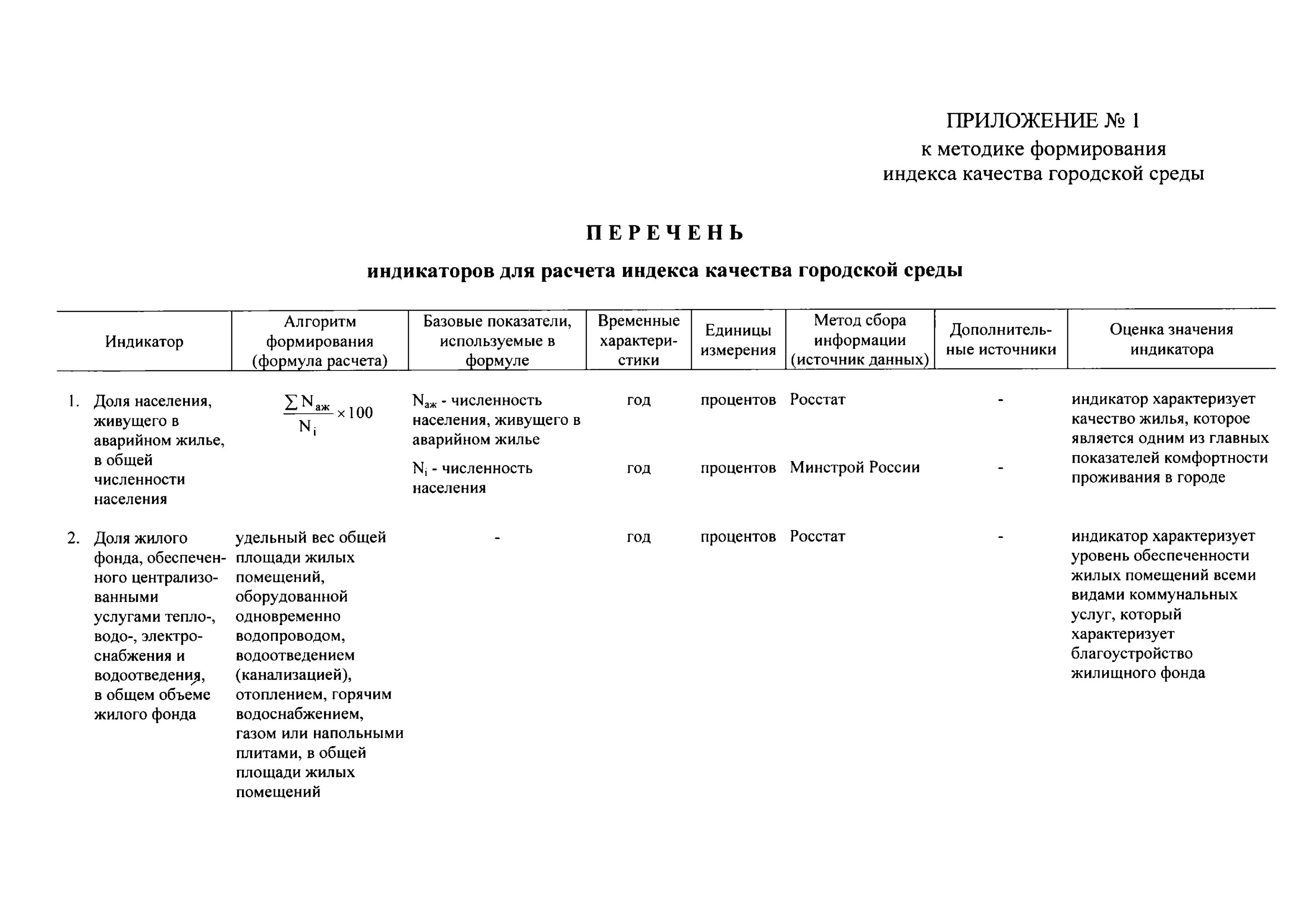 Индекс качества городской среды россии. Матрица индикаторов индекса качества городской среды. Перечень индикаторов для расчета индекса качества городской среды. «Методика формирования индекса качества городской среды». Оценка качества городской среды.