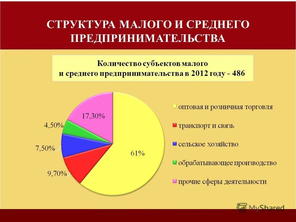 Структура малого предпринимательства россии. Структура малого бизнеса. Структуры малых и средних. Структура мсп. Структуры малых и средних.