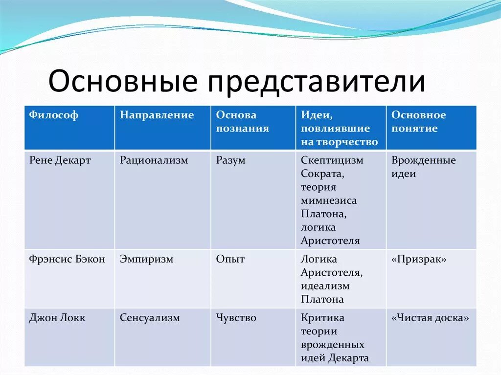 Важнейшие представители. Основные представители. основные основные представители. экологизм представители. неовеберианство представители.