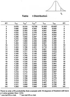 T value