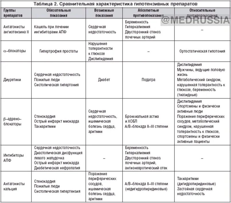 Таблица группа заболеваний. Гипотензивные препараты характеристика. Сравнительная характеристика препаратов. Гипотензивные препараты таблица. Сравнительная характеристика гипотензивных препаратов.