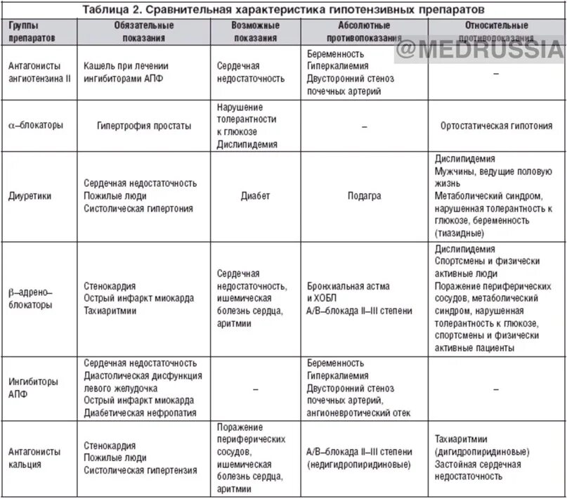 Лекарства по группам заболеваний. Гипотензивные препараты характеристика. Сравнительная характеристика препаратов. Гипотензивные препараты таблица. Сравнительная характеристика гипотензивных препаратов.