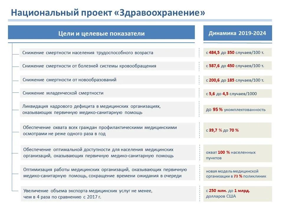 Показатели реализации национального проекта. Национальный проект здравоохранение 2019. национальный проект здравоохранение цели. целевые показатели национального проекта здравоохранение. национальный проект развитие здравоохранения рф.