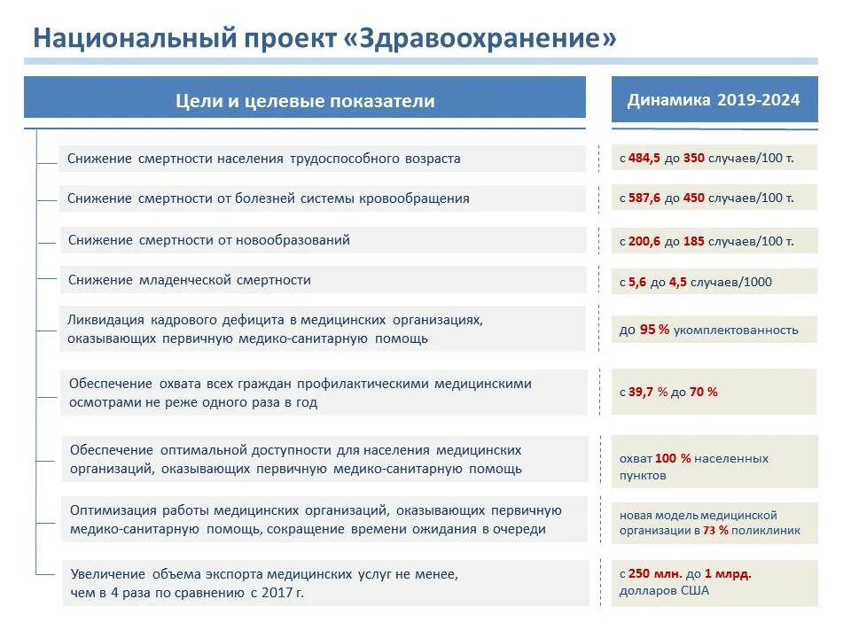 Изменения в законодательстве рф 2024. Целевые показатели национального проекта здравоохранение. Цели национального проекта здравоохранение. Национальный проект «здравоохранение» 2019. Национальный проект здравоохранение 8 федеральных проектов.