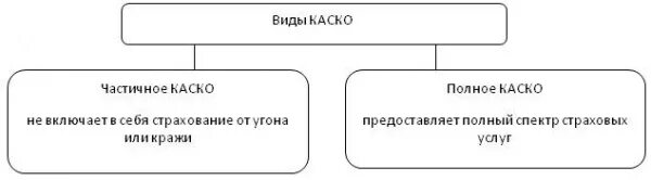 Виды страхования каско. Вид страхования каско охарактеризуйте. Полное и частичное страхование рисков. Частичное страхование каско.