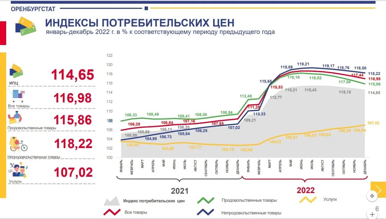 Индексация зарплаты январь 2024. Изменение цен. Индекс потребительских цен картинки. Индексы потребительских за 2023. Оренбургстат.