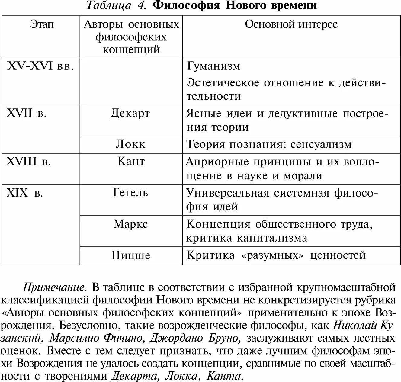Философия нового времени таблица. Таблица философы нового времени таблица. Отрасли философии таблица. Этапы философии таблица