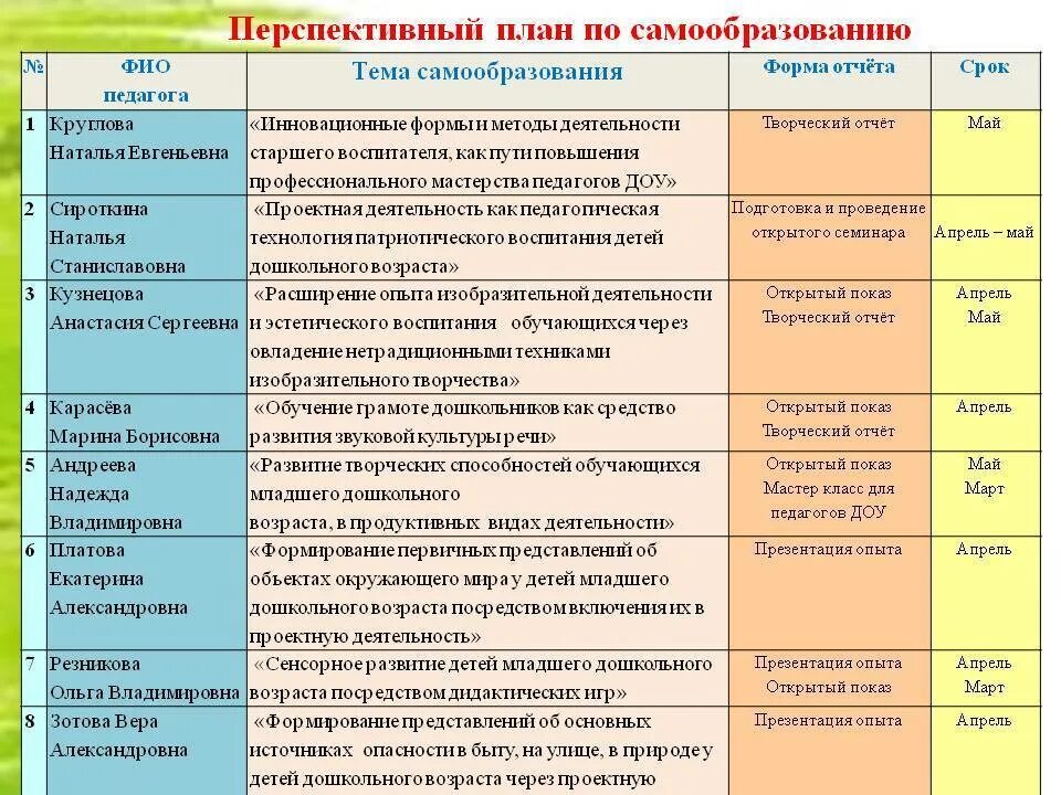 Темы по самообразованию в детском саду