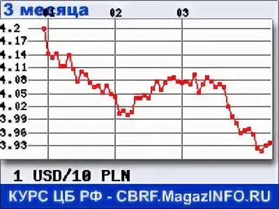 Курс злотого в гродно