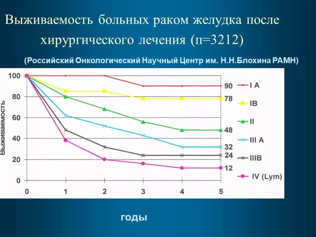 Выживаемость в онкологии. Пятилетняя выживаемость. Выживаемость онкологических больных. Выживаемость после онкологии. Проценты излечения