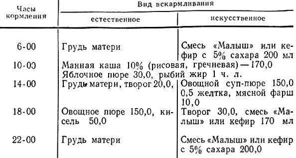 Как кормить ребенка в 7 месяцев. Питание 7 месячного ребенка на искусственном вскармливании меню. рацион малыша в 7 месяцев на искусственном вскармливании. рацион 6 месячного ребенка на искусственном вскармливании. примерное меню малыша в 7 месяцев на искусственном вскармливании.